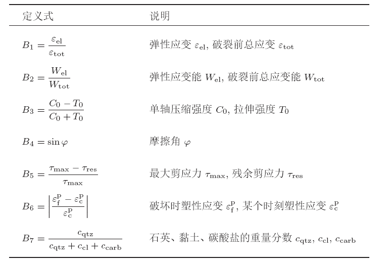 页岩气开采中的若干力学前沿问题