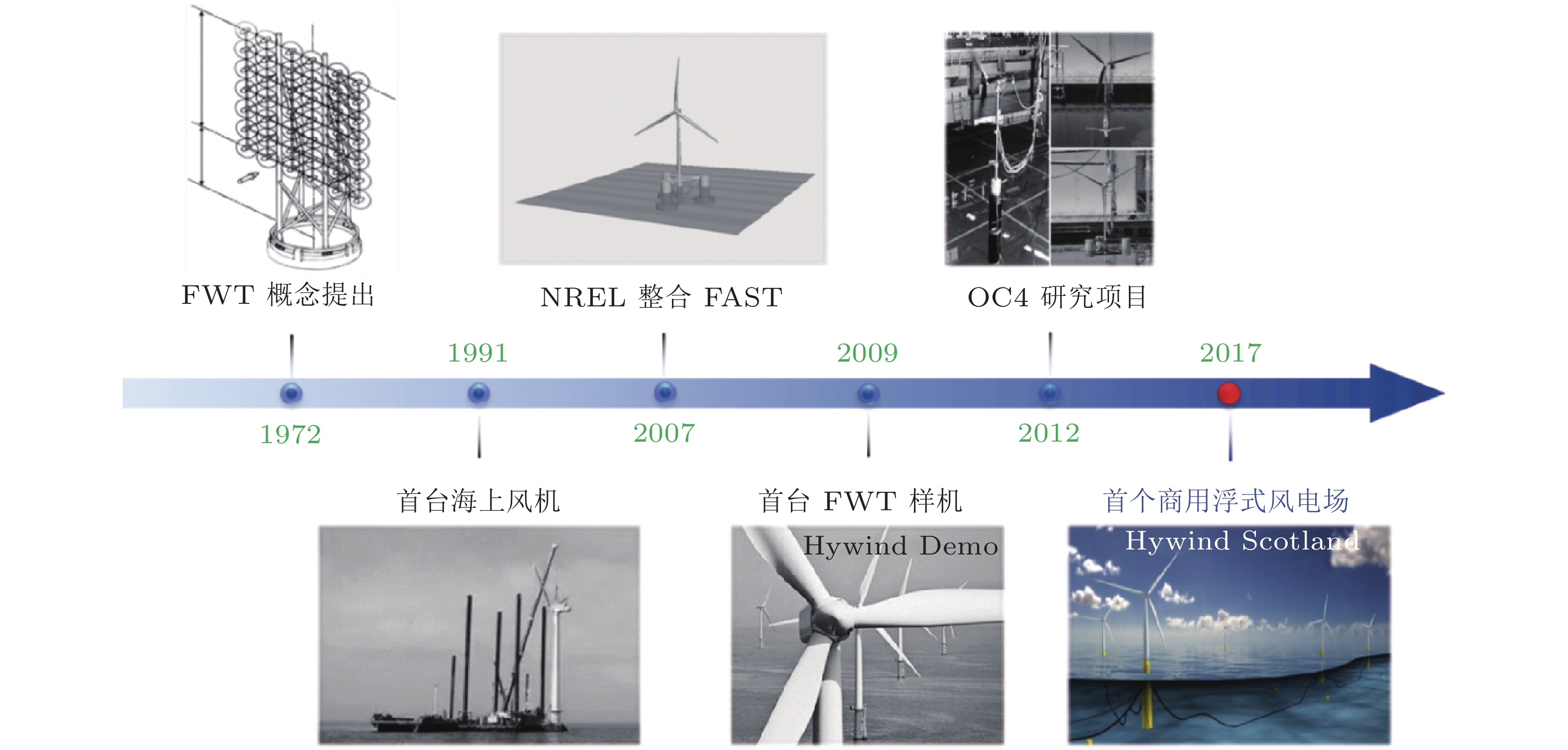 大型漂浮式风电装备耦合动力学研究: 历史、进展与挑战