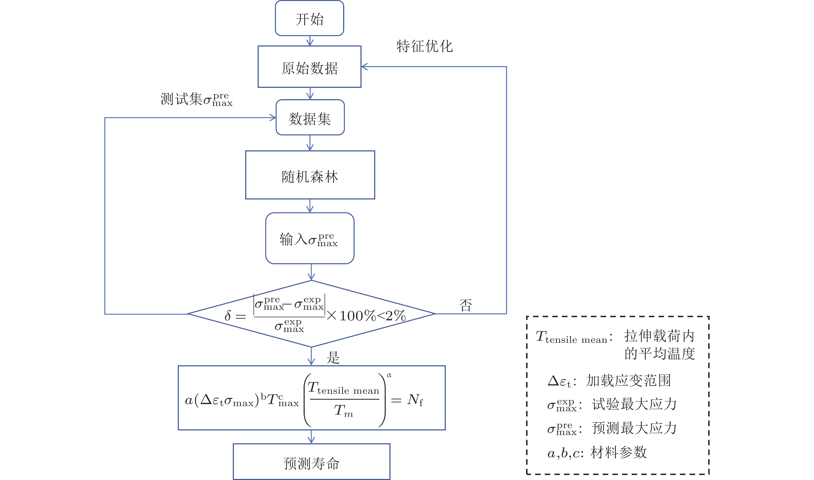 数据驱动的金属疲劳寿命模型研究进展